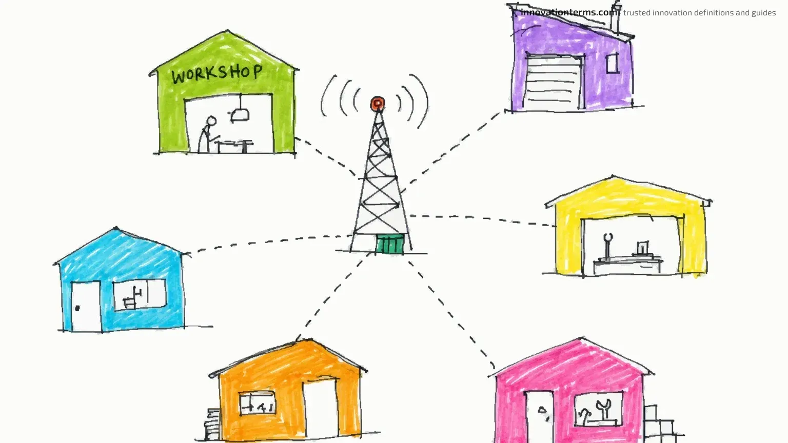 Several small workshop huts connected by dotted lines to one shared signal tower in the middle.