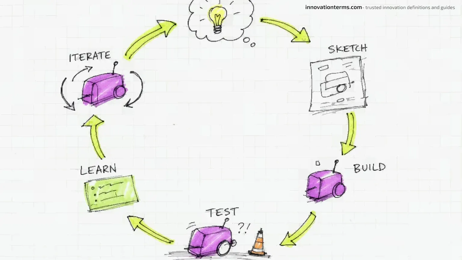 A circular loop of arrows carrying a small prototype through stages and back to the start.
