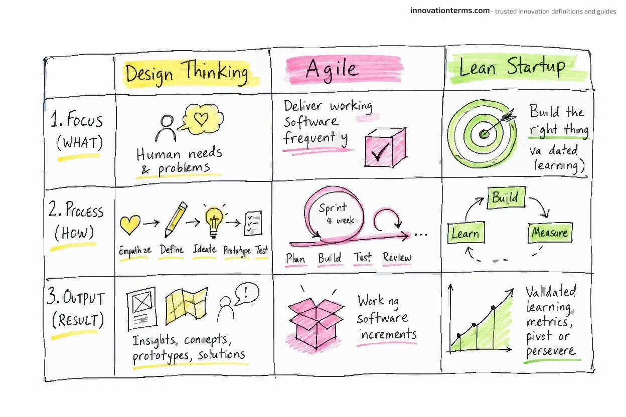 A three-column comparison table — Design Thinking, Agile, Lean Startup — across three labeled rows.