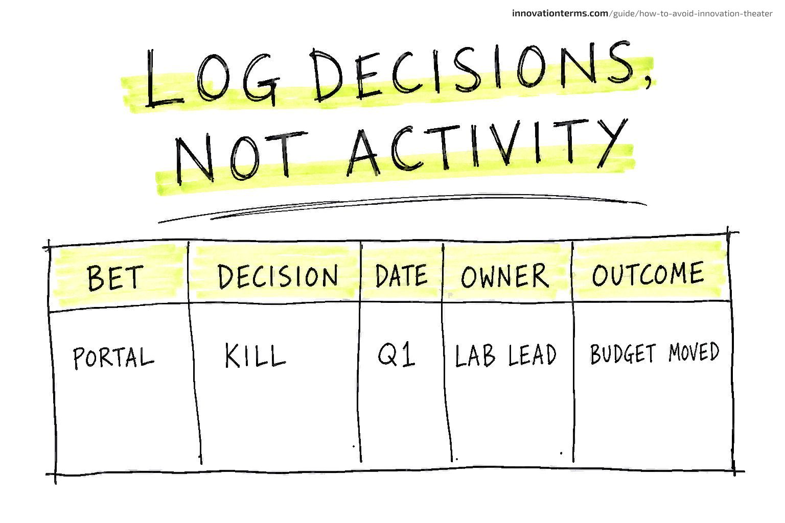 A ledger titled ‘Log Decisions, Not Activity’ with columns for Bet, Decision, Date, Owner, and Outcome and one example row reading Portal, Kill, Q1, Lab Lead, Budget Moved.