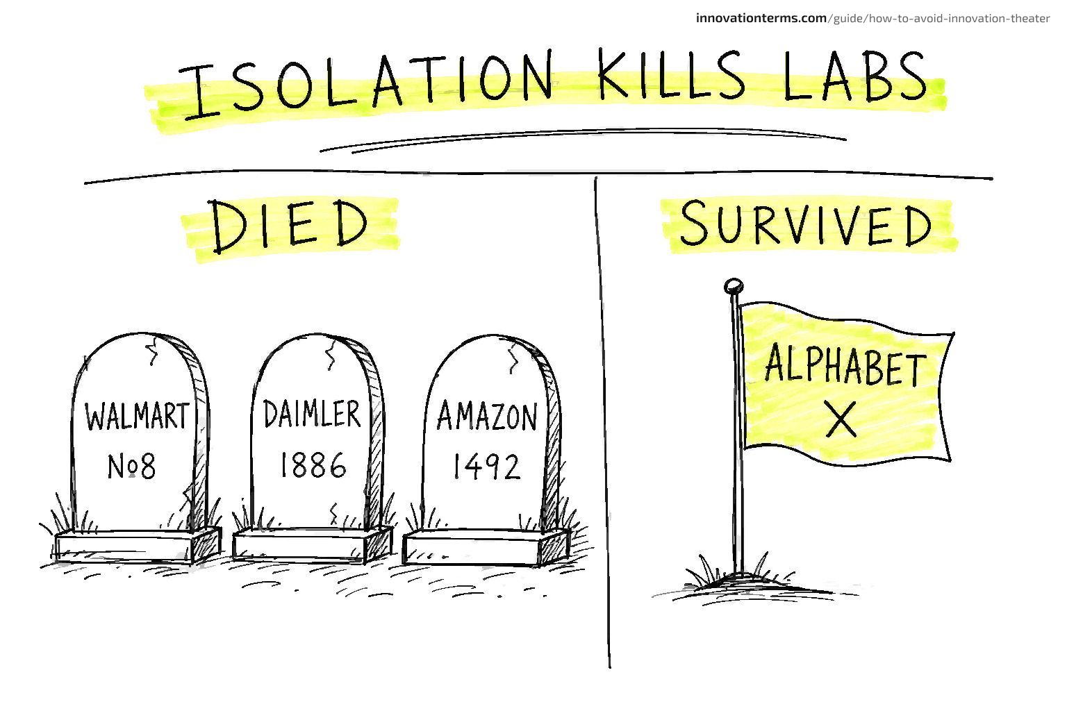 A comparison titled ‘Isolation Kills Labs’ with three tombstones labeled Walmart No8, Daimler 1886, and Amazon 1492 under ‘Died’ and a flag labeled Alphabet X under ‘Survived’.