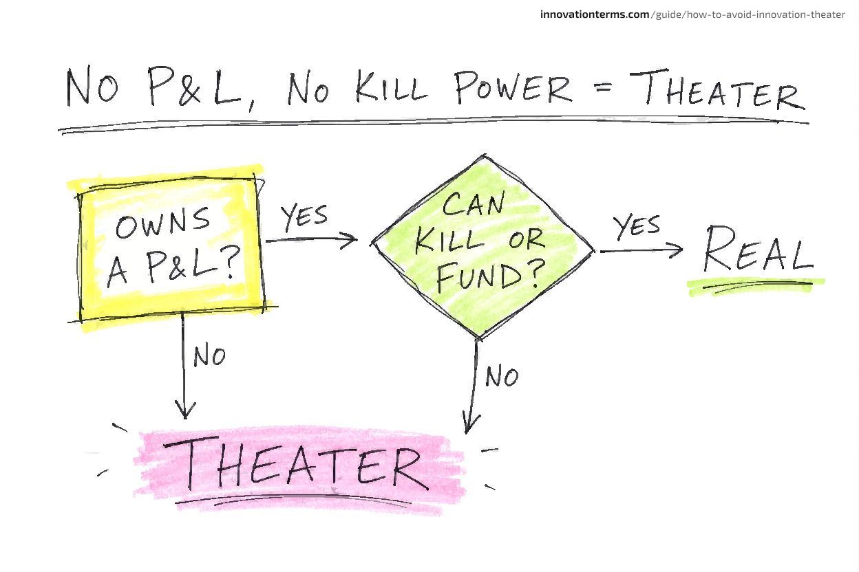 A simple flow titled ‘No P’L, No Kill Power = Theater’ with a box asking ‘Owns a P&L?’, a diamond asking ‘Can kill or fund?’, a no path ending at ‘Theater’, and a yes path ending at ‘Real’.
