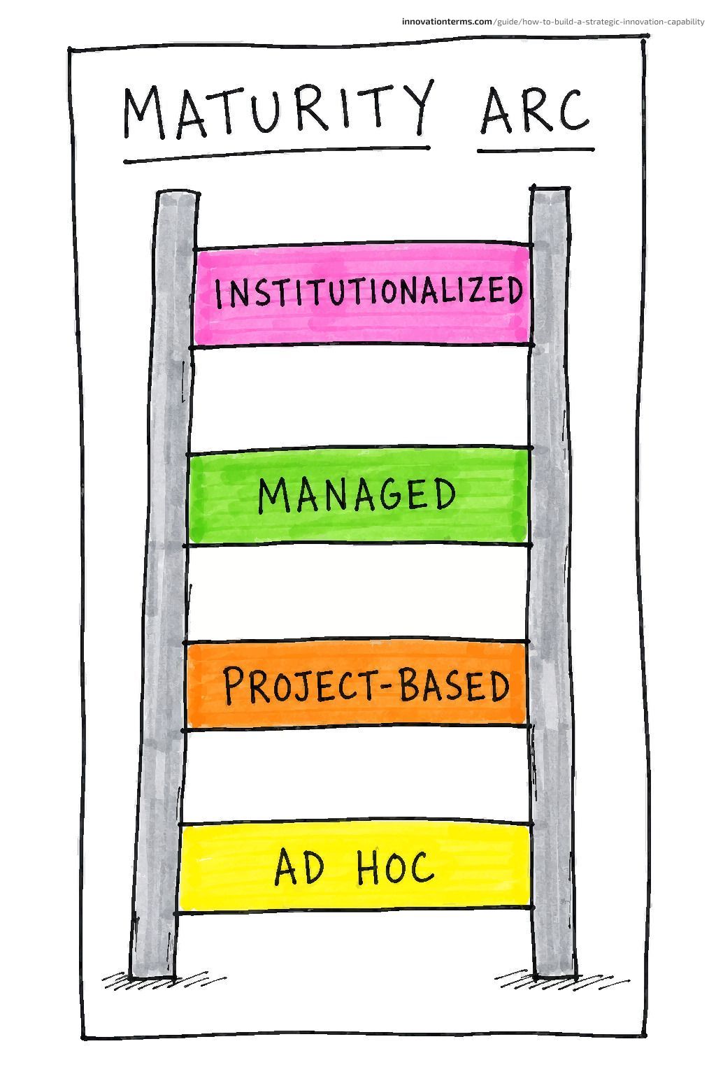 A ladder card titled MATURITY ARC with four colored rungs labeled Institutionalized, Managed, Project-based, and Ad Hoc.