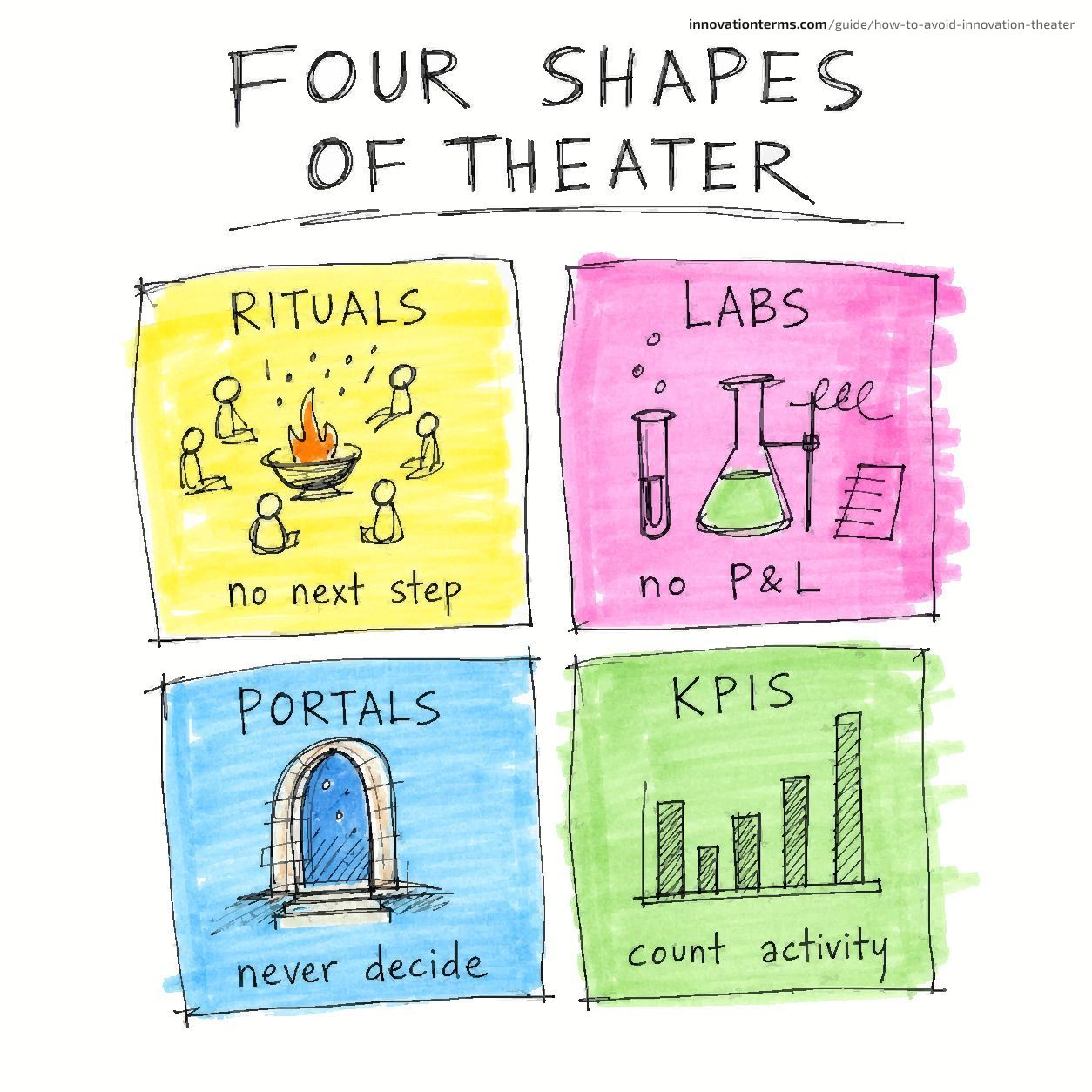 A four-box card titled ‘Four Shapes of Theater’ with panels for rituals, labs, portals, and KPIs labeled ‘no next step’, ‘no P&L’, ‘never decide’, and ‘count activity’.