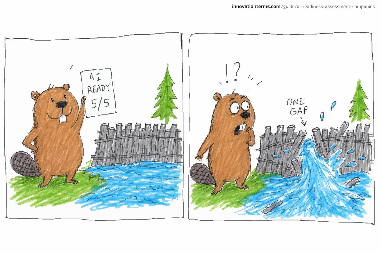 Two-panel comic — a beaver holds up a card reading "AI READY 5/5" beside an intact dam, then looks stunned as water bursts through one gap marked "ONE GAP".