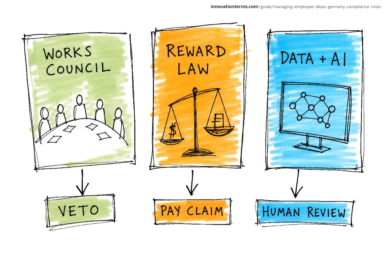Three large cards labeled Works Council, Reward Law, and Data plus AI, each pointing down to Veto, Pay Claim, and Human Review.