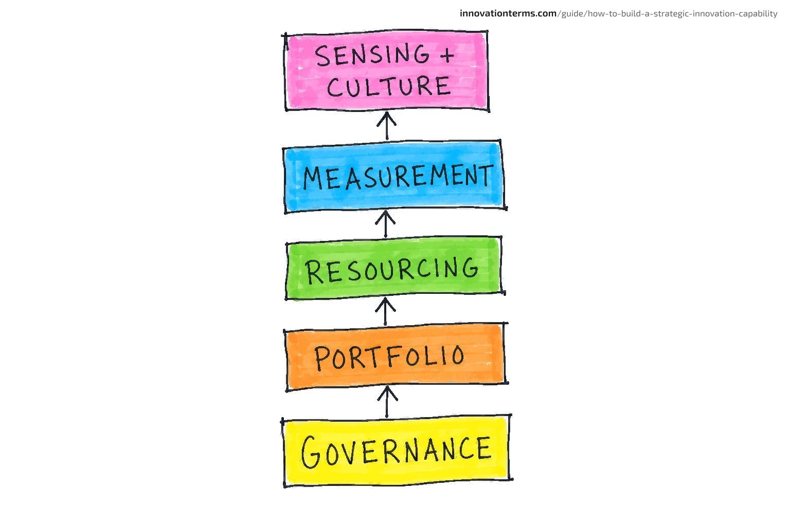 Five labeled boxes stacked bottom to top and joined by upward arrows: GOVERNANCE, PORTFOLIO, RESOURCING, MEASUREMENT, SENSING + CULTURE.