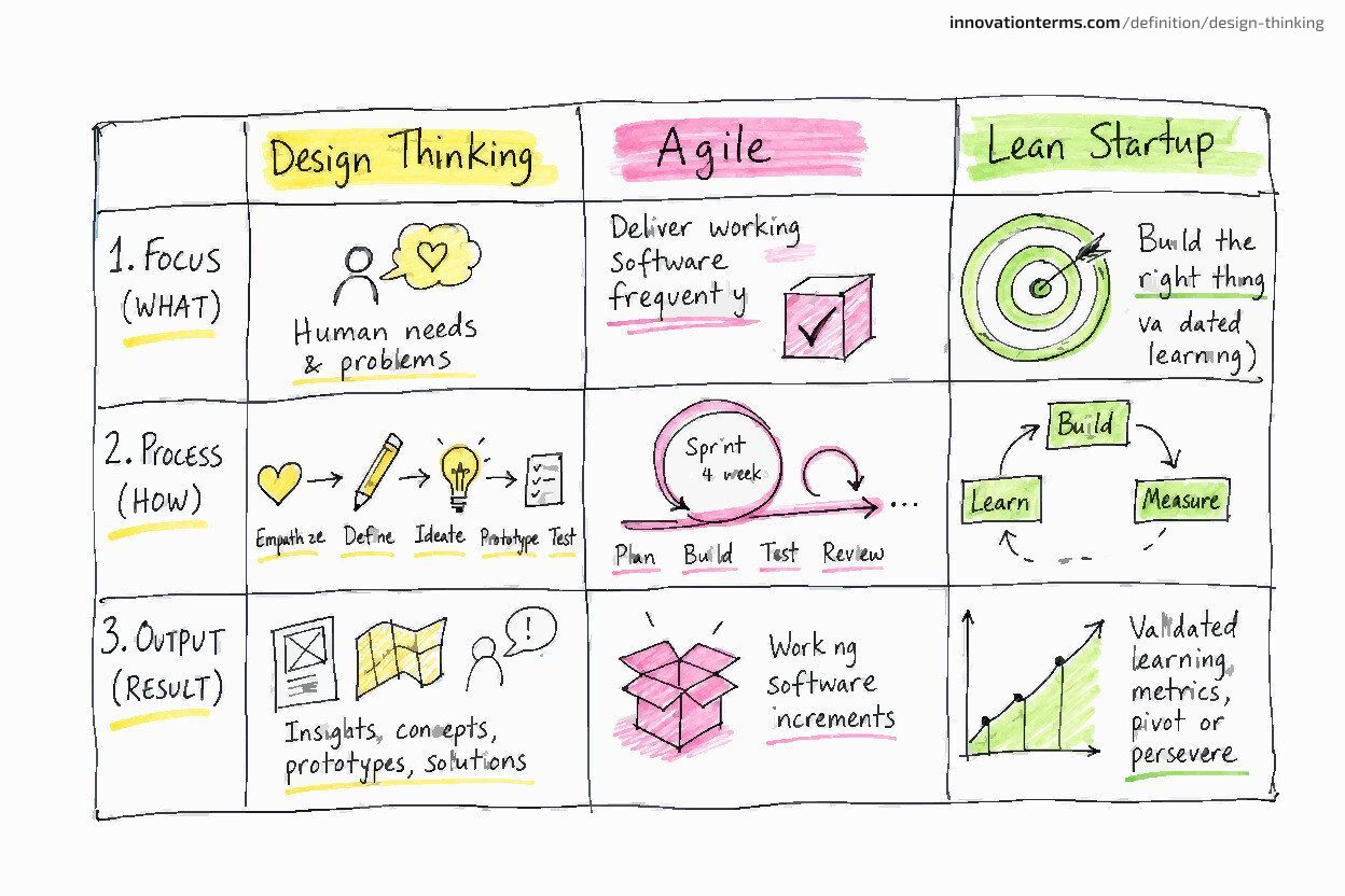 A three-column comparison table β Design Thinking, Agile, Lean Startup β across three labeled rows.