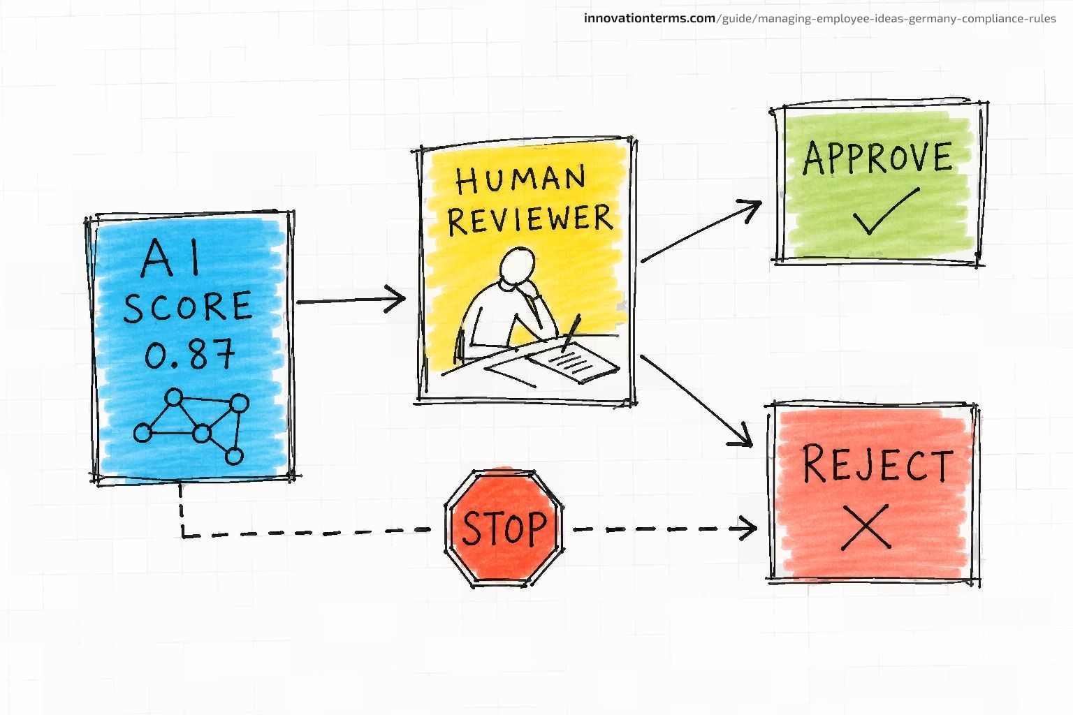 An AI score box points to a human reviewer, who then points to Approve or Reject, while a stop sign blocks a direct AI-to-reject arrow.
