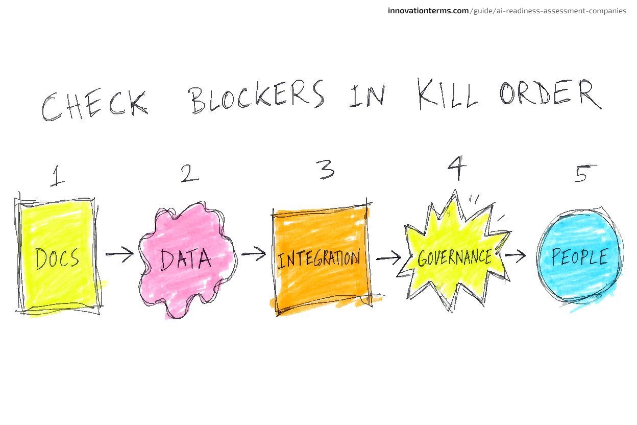 A titled row "Check Blockers in Kill Order" with five numbered stages joined by arrows, labeled Docs, Data, Integration, Governance, People.